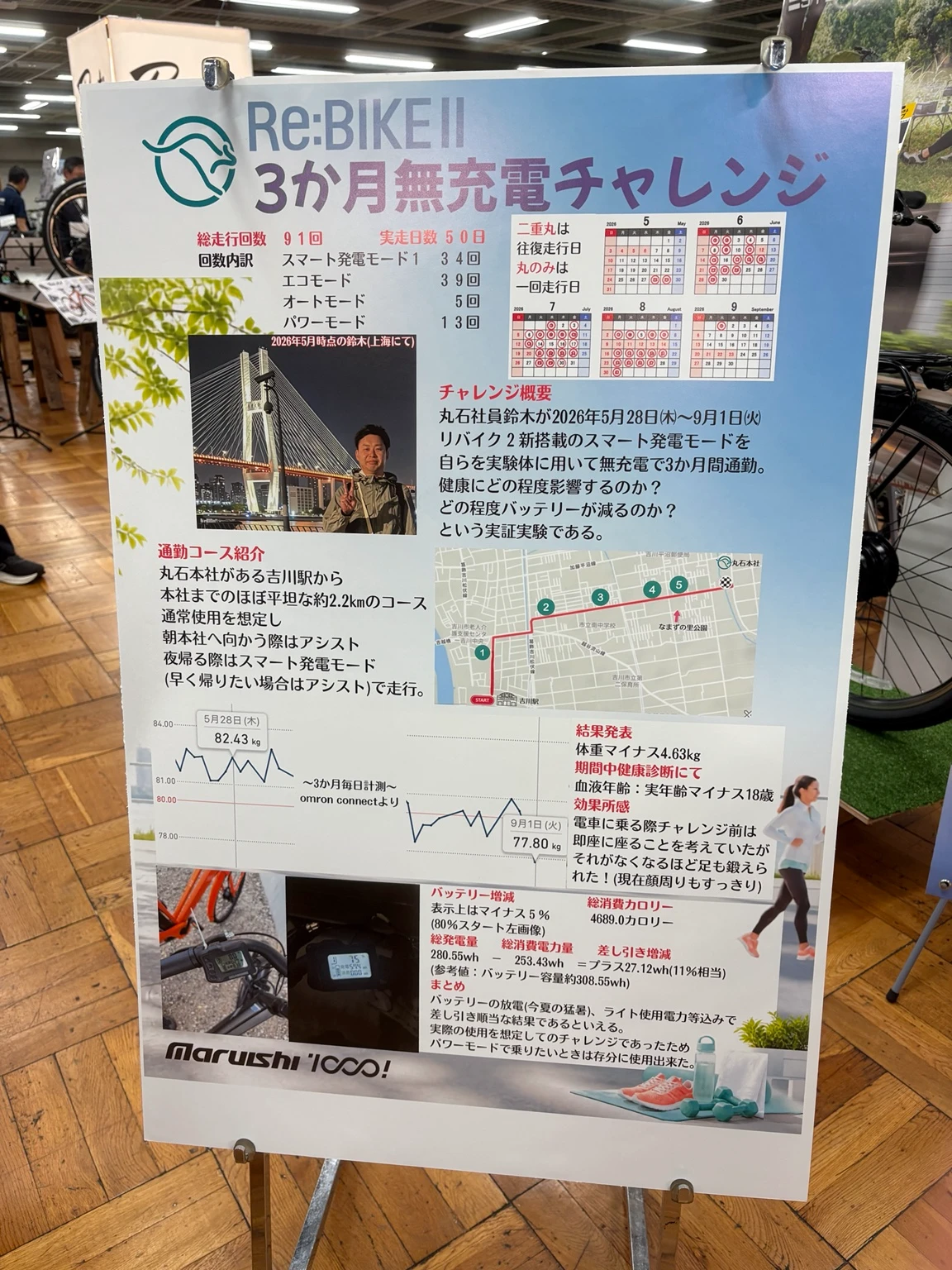 丸石サイクルREBIKEIIの3か月無充電チャレンジ結果を紹介する展示パネル